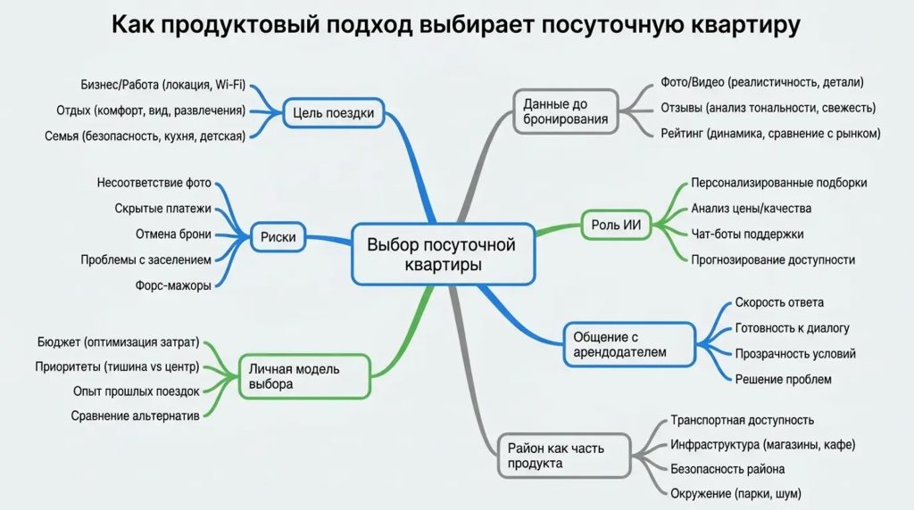 Как продуктовый подход выбирает посуточную квартиру