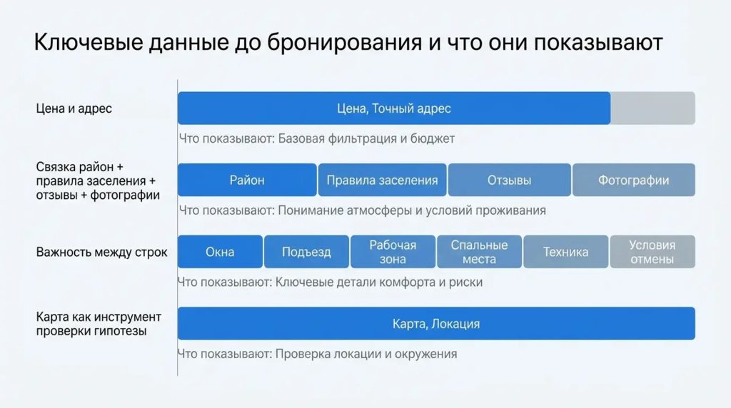 Ключевые данные до бронирования и что они показывают